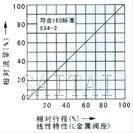 氣動薄膜單座、套筒調(diào)節(jié)閥流量圖1