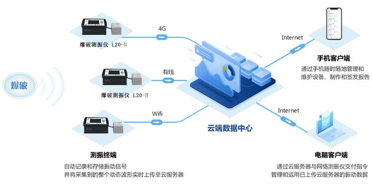 爆破監(jiān)測(cè)系統(tǒng)